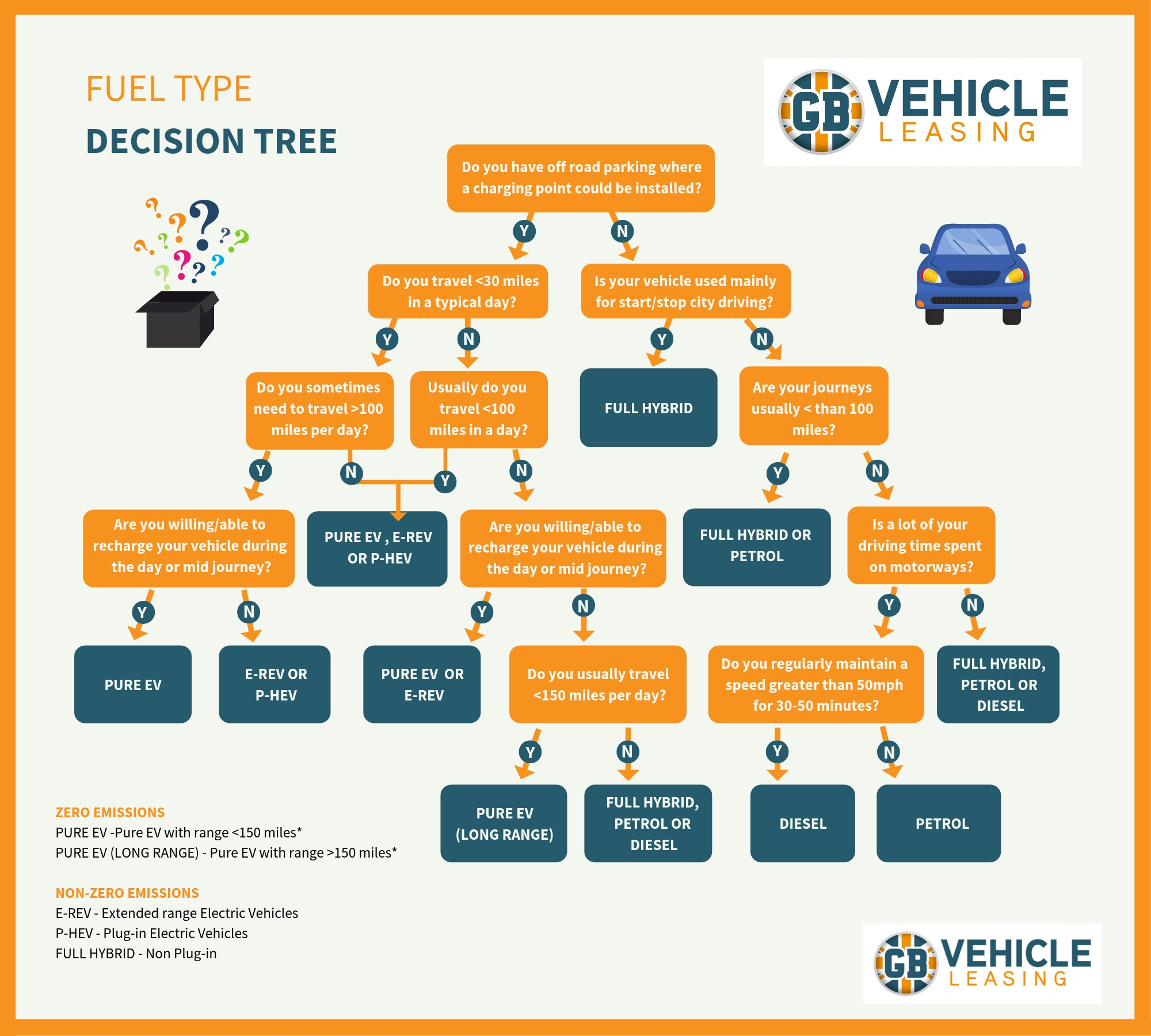 Fuel Type Decision Tree